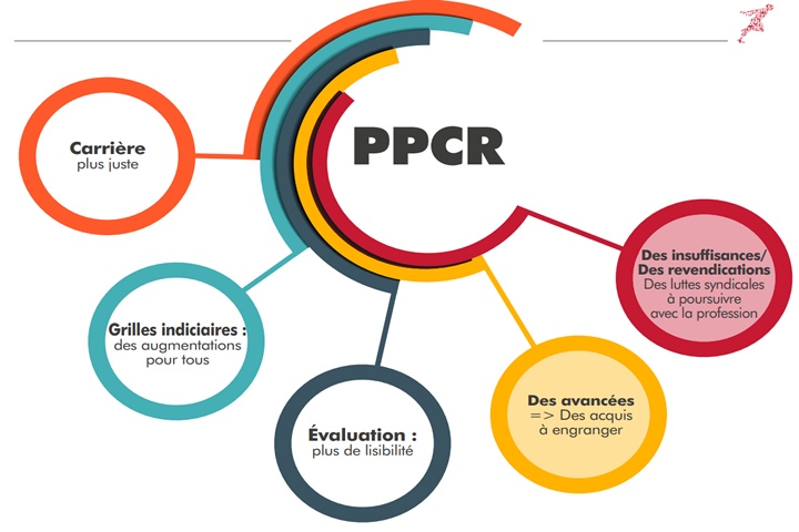 Lire la suite à propos de l’article PPCR : report des mesures indiciaires inacceptable