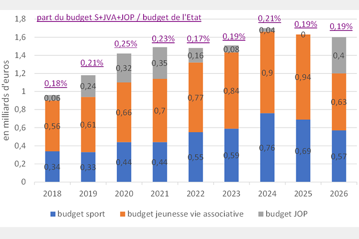 Budget J&S 2026 : l’absence d’héritage des JOP confirmée