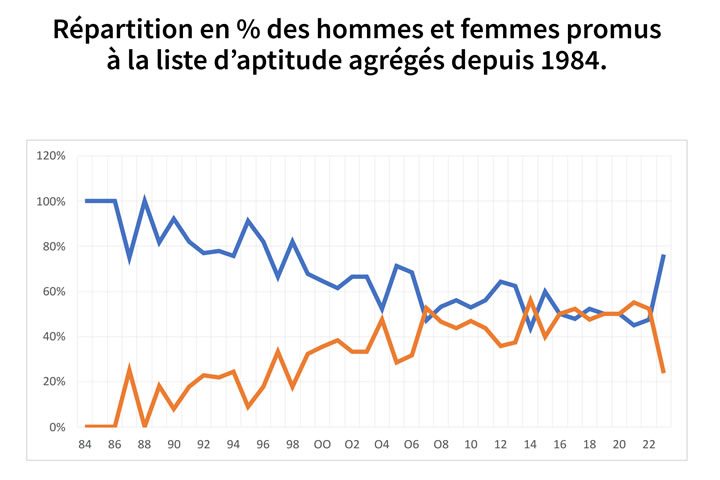 repartition-h-f-la-agreges-sans-st